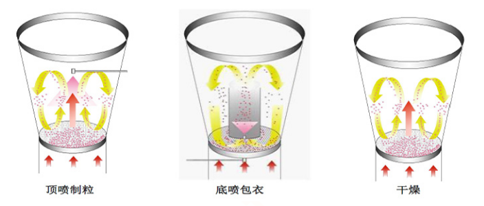 藥用多功能制粒包衣機(jī)